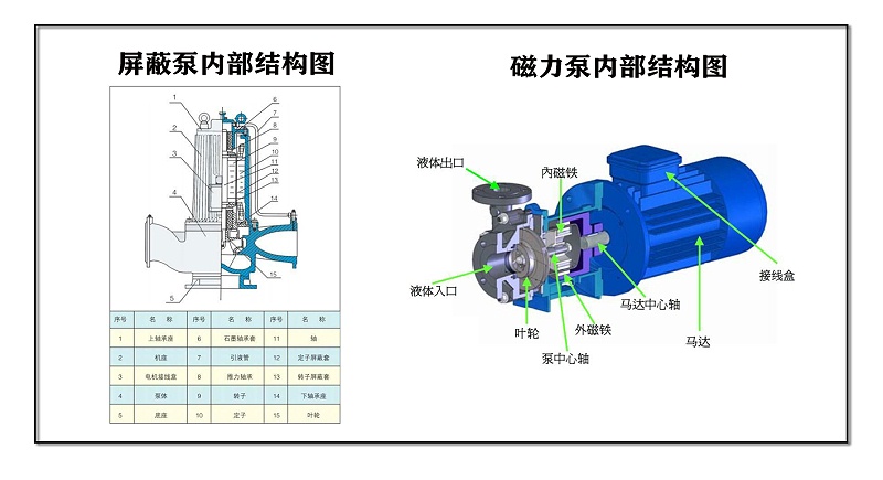 屏蔽泵和磁力泵內部結構